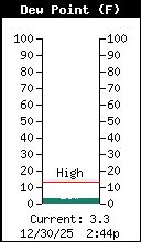 Current Outside Dewpoint