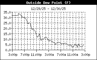 Outside Dewpoint History