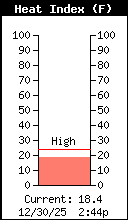 Current Outside Heat Index