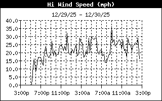 High Wind Speed History