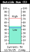 Current Outside Humidity