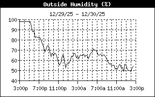 Outside Humidity History