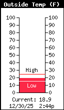 Current Outside Temperature