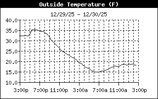 Outside Temperature History