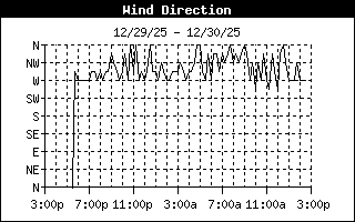 Wind Direction History