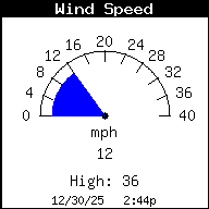 Current Wind Speed