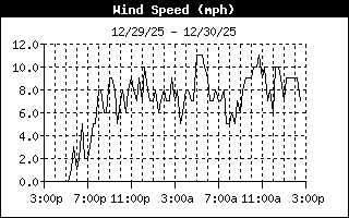 Average Wind Speed History